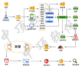 在选择餐饮管理系统时需要注意这几点